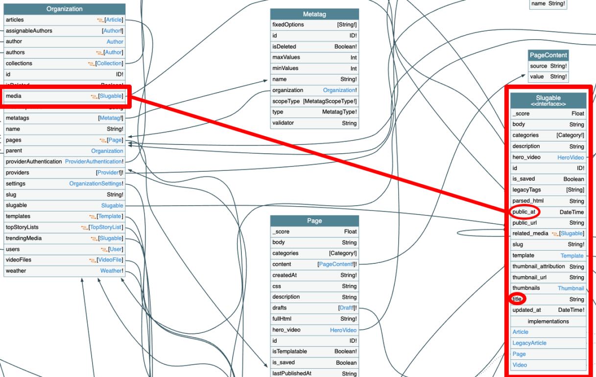 The media field pointing to datatype slugable